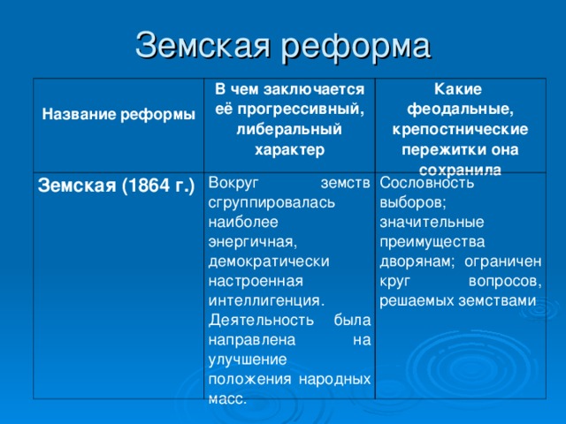 Земская реформа   Название  реформы В чем заключается её прогрессивный, либеральный характер Земская (1864 г.) Какие феодальные, крепостнические пережитки она сохранила Вокруг земств сгруппировалась наиболее энергичная, демократически настроенная интеллигенция. Деятельность была направлена на улучшение положения народных масс. Сословность выборов; значительные преимущества дворянам; ограничен круг вопросов, решаемых земствами 