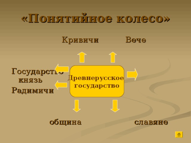 «Понятийное колесо»  Кривичи  Вече Государство князь Радимичи  община славяне Древнерусское государство 