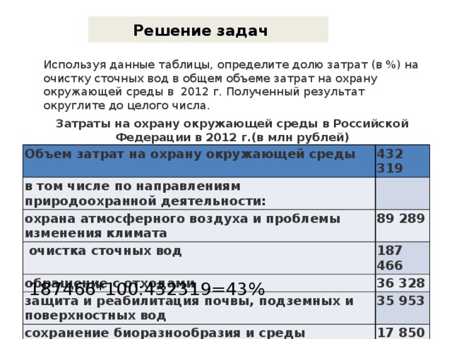 Решение задач  Используя данные таблицы, определите долю затрат (в %) на очистку сточных вод в общем объеме затрат на охрану окружающей среды в  2012 г. Полученный результат округлите до целого числа.  Затраты на охрану окружающей среды в Российской Федерации в 2012 г.(в млн рублей) Объем затрат на охрану окружающей среды в том числе по направлениям природоохранной деятельности: 432 319 охрана атмосферного воздуха и проблемы изменения климата 89 289   очистка сточных вод обращение с отходами 187 466 защита и реабилитация почвы, подземных и поверхностных вод 36 328 сохранение биоразнообразия и среды обитания 35 953 17 850 прочие 65 433 187466*100:432319=43% 