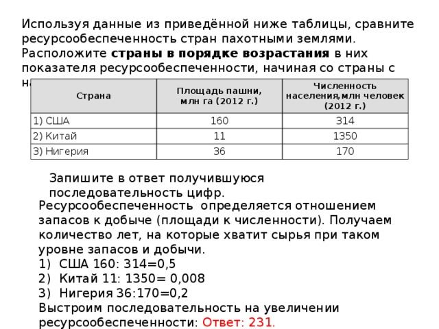 Используя данные из приведённой ниже таблицы, сравните ресурсообеспеченность стран пахотными землями. Расположите страны в порядке возрастания в них показателя ресурсообеспеченности, начиная со страны с наименьшим значением этого показателя. Страна Площадь пашни,  млн га (2012 г.) 1) США Численность населения,млн человек (2012 г.) 160 2) Китай 11 3) Нигерия 314 1350 36 170 Запишите в ответ получившуюся последовательность цифр. Ресурсообеспеченность определяется отношением запасов к добыче (площади к численности). Получаем количество лет, на которые хватит сырья при таком уровне запасов и добычи. 1) США 160: 314=0,5 2) Китай 11: 1350= 0,008 3) Нигерия 36:170=0,2 Выстроим последовательность на увеличении ресурсообеспеченности: Ответ: 231. 