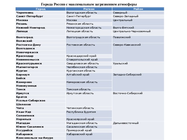 Города России с максимальным загрязнением атмосферы Город Череповец Регион Санкт-Петербург Вологодская область Район Санкт-Петербург Москва Северный Москва Рязань Северо-Западный Центральный Рязанская область Нижний Новгород Нижегородская область Липецк Волгоград Липецкая область Волго-Вятский Волжский Волгоградская область Центрально-Черноземный Поволжский Ростов-на-Дону Ростовская область Волгодонск Новочеркасск Северо-Кавказский Краснодар Краснодарский край Невинномысск Ставропольский край Краснотурьинск Магнитогорск Свердловская область Челябинская область Курган Уральский Курганская область Барнаул Алтайский край Бийск Западно-Сибирский Кемерово Кемеровская область Новокузнецк Томск Томская область Иркутск Иркутская область Братск Восточно-Сибирский Усолье-Сибирское Шелехов Чита Улан-Удэ Читинская область Селенгинск Республика Бурятия Норильск Красноярский край Магадан Магаданская область Южно-Сахалинск Сахалинская область Уссурийск Дальневосточный Приморский край Хабаровск Хабаровский край Комсомольск-на-Амуре 