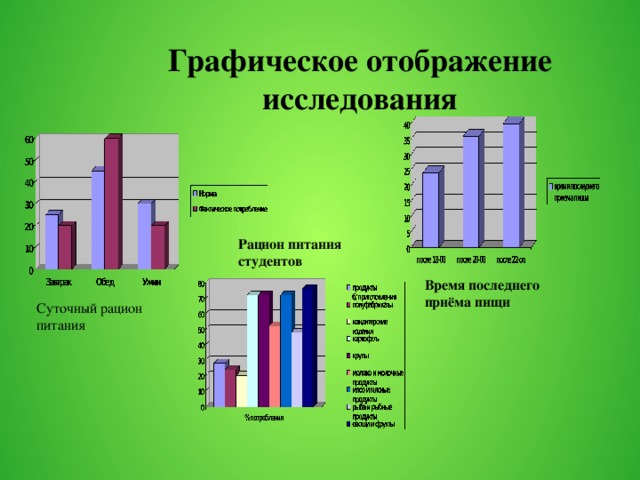Графическое отображение исследования Рацион питания студентов Время последнего приёма пищи Суточный рацион питания 