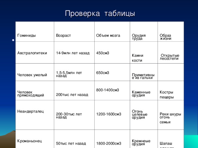Проверка таблицы Гоминиды Возраст Австралопитеки 14-9млн лет назад Объем мозга Человек умелый 1,5-5,5млн лет назад Человек прямоходящий 450см3 Орудия труда Образ жизни 650см3 200тыс лет назад Камни кости Неандерталец  Открытые лесостепи Примитивные из гальки 800-1400см3 200-30тыс лет назад Кроманьонец Каменные орудия 1200-1600см3 50тыс лет назад Костры пещеры Огонь целевые орудия 1800-2000см3 Реки шкуры огонь семьи Кремнеые орудия Шалаш одежда 