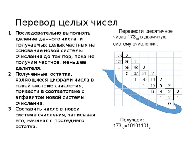 Перевод целых чисел Перевести десятичное число 173 10 в двоичную систему счисления:   Получаем: 173 10 =10101101 2 Последовательно выполнять деление данного числа и получаемых целых частных на основание новой системы счисления до тех пор, пока не получим частное, меньшее делителя. Полученные остатки, являющиеся цифрами числа в новой системе счисления, привести в соответствие с алфавитом новой системы счисления. Составить число в новой системе счисления, записывая его, начиная с последнего остатка. 