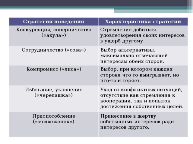 Стратегии поведения Характеристика стратегии Конкуренция, соперничество («акула») Стремление добиться удовлетворения своих интересов в ущерб другому. Сотрудничество («сова») Выбор альтернативы, максимально отвечающей интересам обеих сторон. Компромисс («лиса») Выбор, при котором каждая сторона что-то выигрывает, но что-то и теряет. Избегание, уклонение («черепашка») Уход от конфликтных ситуаций, отсутствие как стремления к кооперации, так и попыток достижения собственных целей. Приспособление («медвежонок») Принесение в жертву собственных интересов ради интересов другого.   
