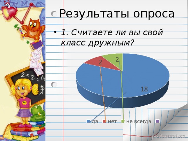 Результаты опроса 1. Считаете ли вы свой класс дружным? 
