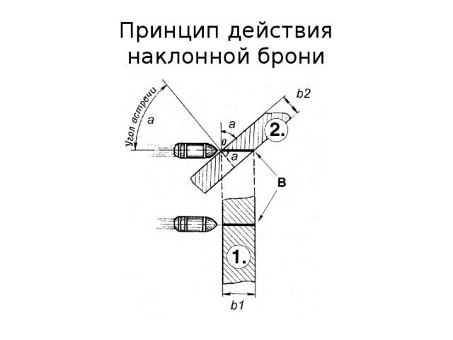 Принцип действия  наклонной брони 