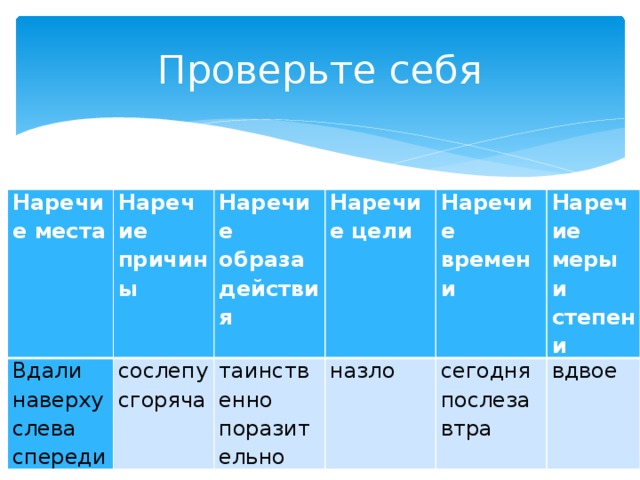 Проверьте себя Наречие места Наречие причины Вдали наверху слева спереди сослепу сгоряча Наречие образа действия Наречие цели таинственно поразительно назло Наречие времени Наречие меры и степени сегодня послезавтра вдвое 
