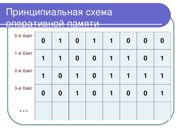 Принципиальная схема оперативной памяти 0-й байт 0 1-й байт 1 2-й байт 1 0 1 3-й байт 1 … 0 1 0 0 1 1 0 0 1 0 0 1 0 1 1 0 1 0 0 1 1 1 0 0 1 1 