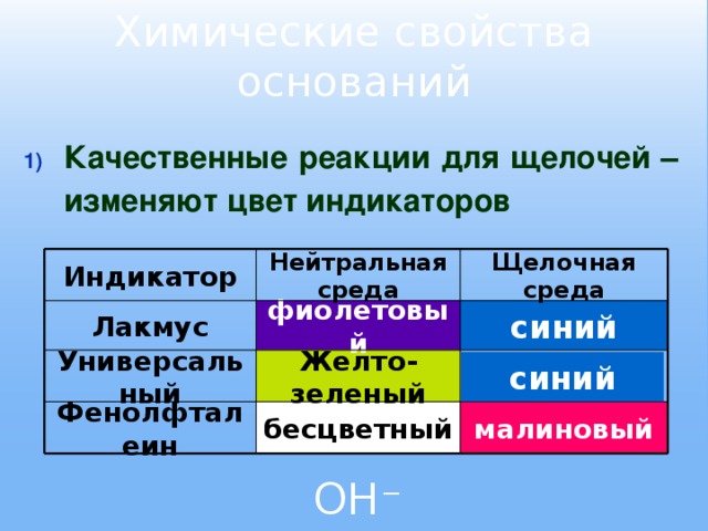 Химические свойства оснований Качественные реакции для щелочей –  изменяют цвет индикаторов   Щелочная среда Индикатор Нейтральная среда Лакмус фиолетовый синий Универсальный Желто-зеленый синий Фенолфталеин бесцветный малиновый OH − 
