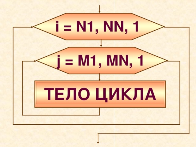 i = N1, NN, 1 j = M1, MN, 1 ТЕЛО ЦИКЛА 