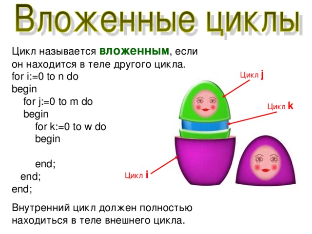 Цикл называется вложенным , если он находится в теле другого цикла. for i :=0 to n do begin  for j :=0 to m d o  begin   for k :=0 to w do  begin  end;  end; end; Внутренний цикл должен полностью находиться в теле внешнего цикла. Цикл j Цикл k Цикл i 
