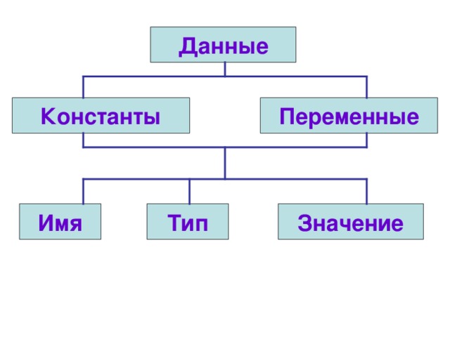 Данные Константы Переменные Значение Имя Тип 