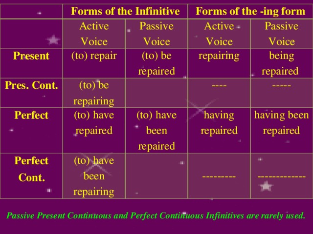   Forms of the Infinitive   Present Active Voice Forms of the -ing form Passive Voice (to) repair Pres. Cont. (to) be repaired Perfect (to) be repairing Active Voice Perfect Cont. (to) have repaired   repairing Passive Voice being repaired  (to) have (to) have been repairing   ----   ----- been repaired having repaired having been repaired --------- ------------- Passive Present Continuous and Perfect Continuous Infinitives are rarely used. 