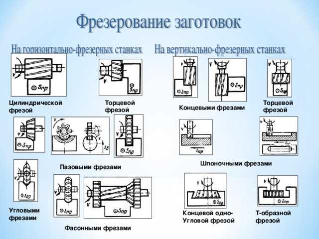 Торцевой фрезой Торцевой фрезой Цилиндрической фрезой Концевыми фрезами Шпоночными фрезами Пазовыми фрезами Угловыми фрезами Т-образной фрезой Концевой одно- Угловой фрезой Фасонными фрезами 