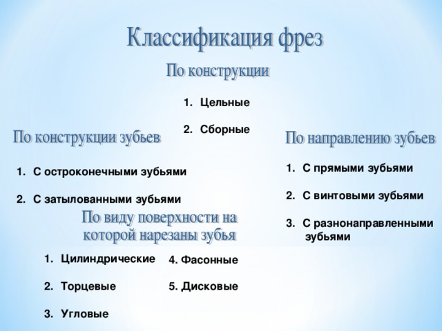 Цельные  Сборные С прямыми зубьями  С винтовыми зубьями  С разнонаправленными  зубьями С остроконечными зубьями  С затылованными зубьями Цилиндрические  Торцевые  Угловые 4. Фасонные  5. Дисковые 