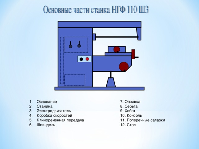 Основание Станина Электродвигатель Коробка скоростей Клиноременная передача Шпиндель  7. Оправка 8. Серьга 9. Хобот 10. Консоль 11. Поперечные салазки 12. Стол 