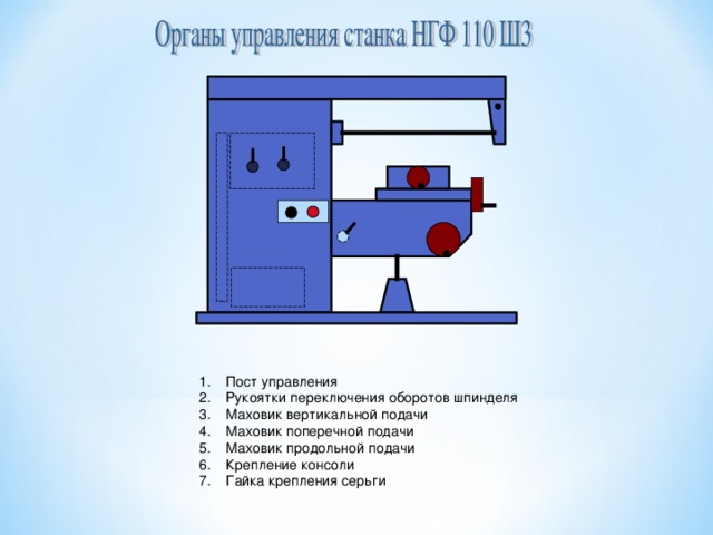 Пост управления Рукоятки переключения оборотов шпинделя Маховик вертикальной подачи Маховик поперечной подачи Маховик продольной подачи Крепление консоли Гайка крепления серьги  