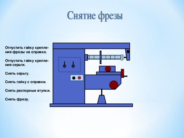 Отпустить гайку крепле- ния фрезы на оправке.  Отпустить гайку крепле- ния серьги.  Снять серьгу.  Снять гайку с оправки.  Снять распорные втулки.  Снять фрезу.  