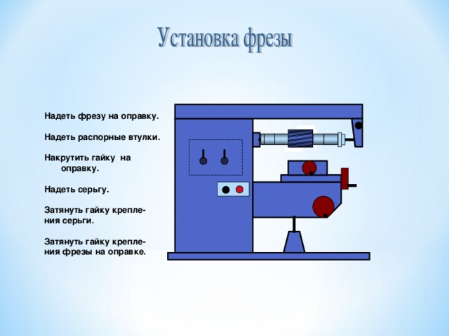 Надеть фрезу на оправку.  Надеть распорные втулки.  Накрутить гайку на оправку.  Надеть серьгу.  Затянуть гайку крепле- ния серьги.  Затянуть гайку крепле- ния фрезы на оправке. 