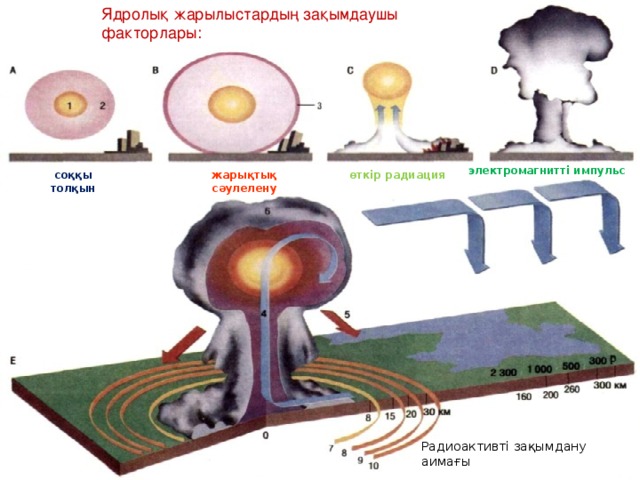 Ядролық жарылыстардың зақымдаушы факторлары:   электромагнитті импульс өткір радиация жарықтық сәулелену соққы толқын Радиоактивті зақымдану аимағы 