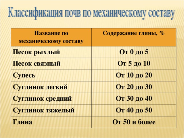 Название по механическому составу Содержание глины, %  Песок рыхлый От 0 до 5 Песок связный От 5 до 10 Супесь От 10 до 20 Суглинок легкий От 20 до 30 Суглинок средний От 30 до 40 Суглинок тяжелый От 40 до 50 Глина От 50 и более 