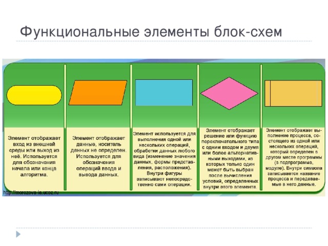 Функциональные элементы блок-схем 