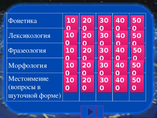 Фонетика Лексикология Фразеология Морфология Местоимение (вопросы в шуточной форме) 500 400 300 100 200 100 300 200 400 500 400 200 100 500 300 500 200 300 100 400 500 300 400 100 200 