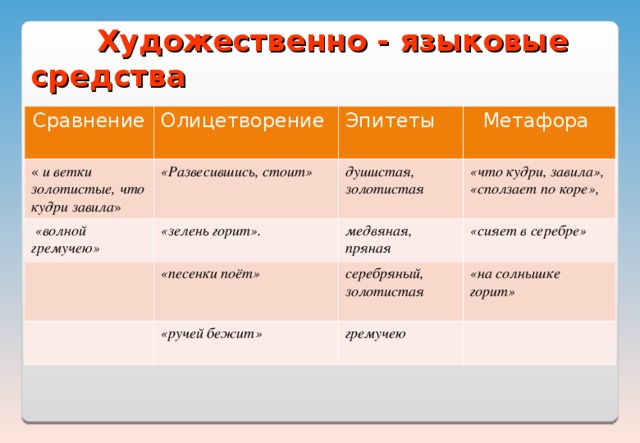  Художественно - языковые средства Сравнение « и ветки золотистые, что кудри завила » Олицетворение «Развесившись, стоит»  «волной гремучею» Эпитеты Метафора душистая, золотистая «зелень горит».  «что кудри, завила», «сползает по коре», «песенки поёт»  медвяная, пряная «сияет в серебре» серебряный, золотистая  «ручей бежит» «на солнышке горит» гремучею 