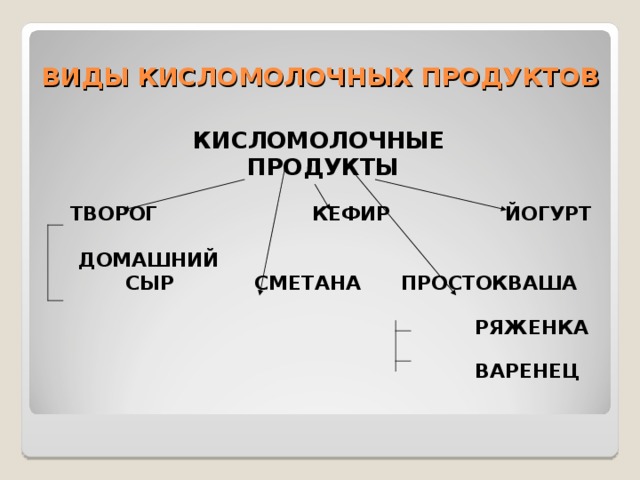 ВИДЫ КИСЛОМОЛОЧНЫХ ПРОДУКТОВ КИСЛОМОЛОЧНЫЕ ПРОДУКТЫ   ТВОРОГ КЕФИР ЙОГУРТ  ДОМАШНИЙ  СЫР СМЕТАНА ПРОСТОКВАША  РЯЖЕНКА  ВАРЕНЕЦ  