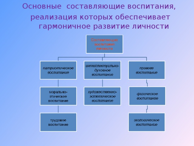 Основные составляющие воспитания, реализация которых обеспечивает г армоничное развитие личности   