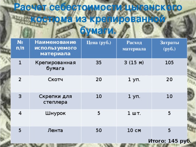 Расчет себестоимости цыганского костюма из крепированной бумаги. № п/п Наименование используемого материала 1 2 Цена (руб.) Крепированная бумага Расход материала Скотч 3 35 4 3 (15 м) 20 Затраты (руб.) Скрепки для степлера 1 уп. Шнурок 5 105 10 1 уп. 5 20 Лента 1 шт. 10 50 5 10 см 5 Итого: 145 руб. 