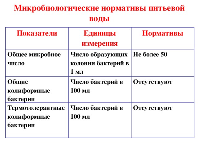 Микробиологические нормативы питьевой воды Показатели Единицы измерения Общее микробное число  Нормативы Число образующих колонии бактерий в 1 мл Общие колиформные бактерии Не более 50  Число бактерий в 100 мл Термотолерантные колиформные бактерии  Отсутствуют Число бактерий в 100 мл  Отсутствуют   