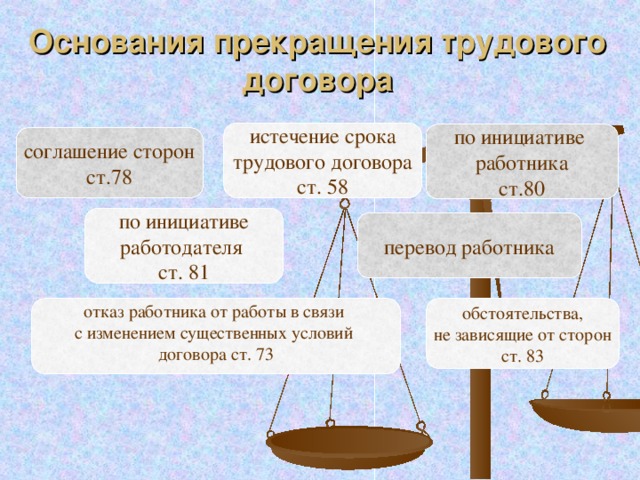 Основания прекращения трудового договора истечение срока трудового договора ст. 58 по инициативе работника ст.80 соглашение сторон ст.78 по инициативе работодателя ст. 81 перевод работника обстоятельства, не зависящие от сторон ст. 83 отказ работника от работы в связи с изменением существенных условий договора ст. 73 