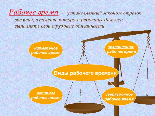 Рабочее время  – установленный законом отрезок времени, в течение которого работник должен выполнять свои трудовые обязанности сокращенное  рабочее время нормальное рабочее время Виды рабочего времени неполное рабочее время сверхурочное рабочее время 