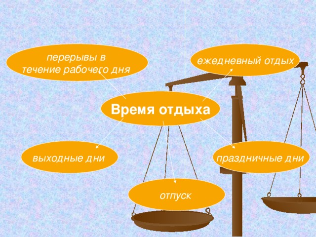 перерывы в течение рабочего дня ежедневный отдых Время отдыха выходные дни праздничные дни отпуск 