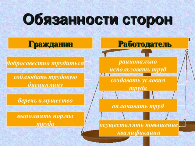 Обязанности сторон Гражданин Работодатель рационально использовать труд добросовестно трудиться соблюдать трудовую дисциплину создавать условия труда беречь имущество оплачивать труд выполнять нормы труда осуществлять повышение квалификации 