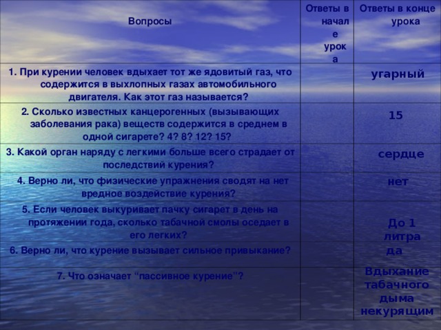  Вопросы Ответы в начале урока 1. При курении человек вдыхает тот же ядовитый газ, что содержится в выхлопных газах автомобильного двигателя. Как этот газ называется? Ответы в конце урока 2. Сколько известных канцерогенных (вызывающих заболевания рака) веществ содержится в среднем в одной сигарете? 4? 8? 12? 15? 3. Какой орган наряду с легкими больше всего страдает от последствий курения?  4. Верно ли, что физические упражнения сводят на нет вредное воздействие курения? 5. Если человек выкуривает пачку сигарет в день на протяжении года, сколько табачной смолы оседает в его легких? 6. Верно ли, что курение вызывает сильное привыкание? 7. Что означает “пассивное курение”? угарный 15 сердце нет До 1 литра да Вдыхание табачного дыма некурящим 
