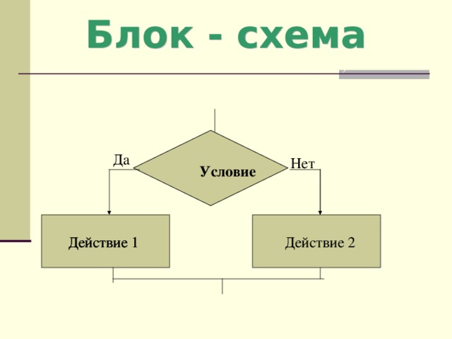 ( ПОЛНАЯ КОНСТРУКЦИЯ ) Да Нет Условие Действие 1 Действие 2 Действие 1 