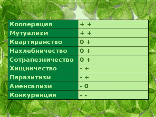  Кооперация + + Мутуализм + + Квартиранство 0 + Нахлебничество Сотрапезничество 0 + 0 + Хищничество - + Паразитизм - + Аменсализм - 0 Конкуренция - - 