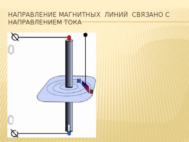 Направление Магнитных Линий связано с направлением тока 