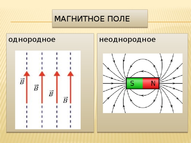 Магнитное поле однородное неоднородное 