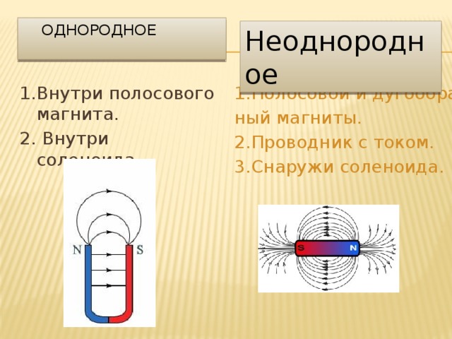  Однородное Неоднородное 1.Внутри полосового магнита. 1.Полосовой и дугообраз- 2. Внутри соленоида. ный магниты. 2.Проводник с током. 3.Снаружи соленоида. 