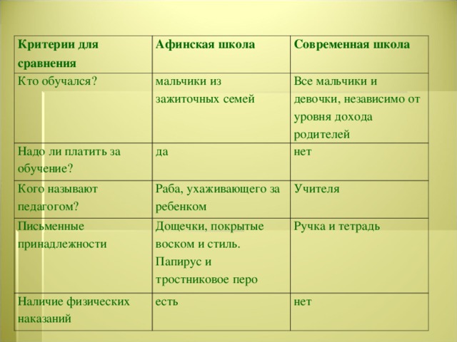 Критерии для сравнения Афинская школа Кто обучался? Современная школа мальчики из зажиточных семей Надо ли платить за обучение? Все мальчики и девочки, независимо от уровня дохода родителей Кого называют педагогом? да нет Раба, ухаживающего за ребенком Письменные принадлежности Учителя Дощечки, покрытые воском и стиль. Папирус и тростниковое перо Наличие физических наказаний Ручка и тетрадь есть нет 