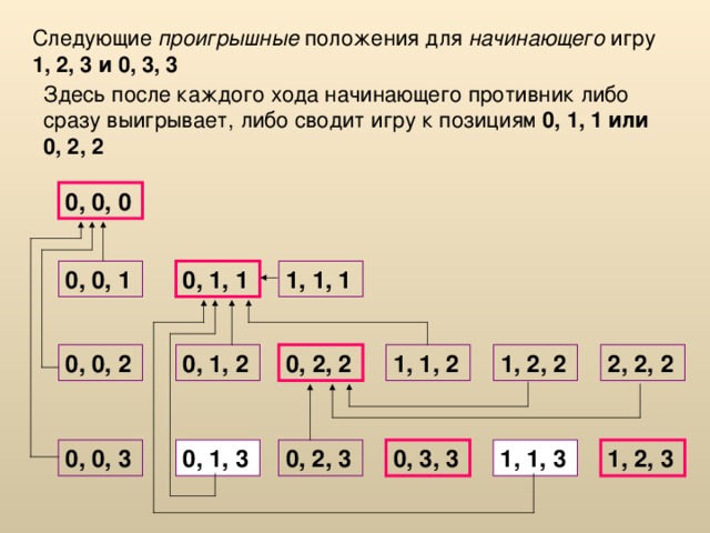 Следующие проигрышные положения для начинающего игру 1, 2, 3 и 0, 3, 3 Здесь после каждого хода начинающего противник либо сразу выигрывает, либо сводит игру к позициям 0, 1, 1 или 0, 2, 2 0, 0, 0 0, 1, 1 1, 1, 1 0, 0, 1 0, 0, 2 2, 2, 2 0, 2, 2 1, 1, 2 1, 2, 2 0, 1, 2 0, 1, 3 0, 3, 3 0, 2, 3 1, 2, 3 0, 0, 3 1, 1, 3 