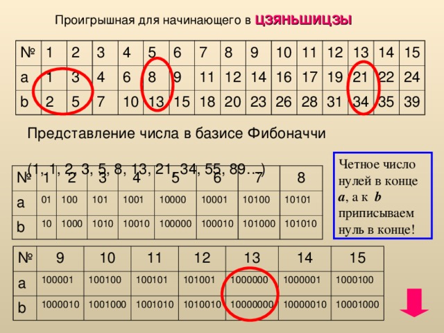 Проигрышная для начинающего в ЦЗЯНЬШИЦЗЫ  № 1 а b 1 2 2 3 3 5 4 4 7 5 6 8 10 6 13 9 7 15 8 11 9 12 18 14 20 10 23 16 11 26 17 12 28 13 19 31 21 14 22 34 15 24 35 39 Представление числа в базисе Фибоначчи  (1, 1, 2, 3, 5, 8, 13, 21, 34, 55, 89…) Четное число нулей в конце a , а к  b приписываем нуль в конце! № а 1 b 2 01 10 100 3 4 1000 101 1010 1001 5 10010 10000 6 100000 10001 7 8 100010 10100 101000 10101 101010 № а 9 b 10 100001 11 1000010 100100 12 1001000 100101 101001 1001010 13 14 1010010 1000000 15 1000001 10000000 1000100 10000010 10001000 
