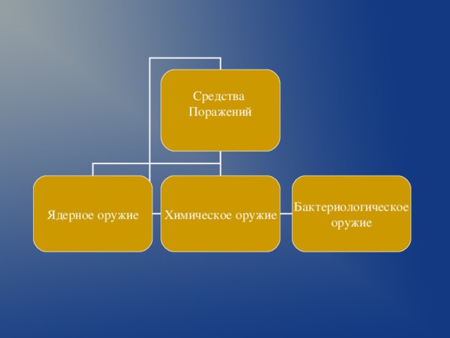 Средства Поражений Ядерное оружие Химическое оружие Бактериологическое оружие 