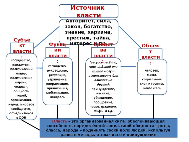 Источник власти Авторитет, сила, закон, богатство, знание, харизма, престиж, тайна, интерес и др. Субъект власти: Функции власти: Средства власти: Объект власти: Власть – это организованная сила, обеспечивающая способность определённой социальной общности – рода, класса, народа – подчинять своей воле людей, используя разные методы, в том числе и принуждение 