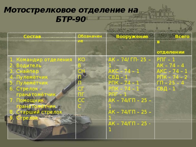 Мотострелковое отделение на БТР-90  Состав Обозначение Командир отделения Водитель Снайпер Пулемётчик Пулемётчик Стрелок – гранатомётчик Помощник гранатомётчик Старший стрелок Стрелок КО  Вооружение В  Всего в АК – 74/ ГП- 25 – 1  отделении СН АКС – 74 – 1 РПГ – 1 АК – 74 – 4 П СВД – 1 П РПК – 74 – 1 АКС – 74 – 1 РПК – 74 – 2 СГ РПК – 74 – 1 ГП – 25 – 4 ПГ РПГ – 1 СВД - 1 СС АК – 74/ГП – 25 – 1 АК – 74/ГП – 25 – 1 С АК – 74/ГП – 25 - 1 