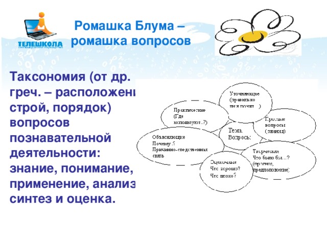 Ромашка Блума –  ромашка вопросов Таксономия (от др. греч. – расположение, строй, порядок) вопросов познавательной деятельности: знание, понимание, применение, анализ, синтез и оценка. 
